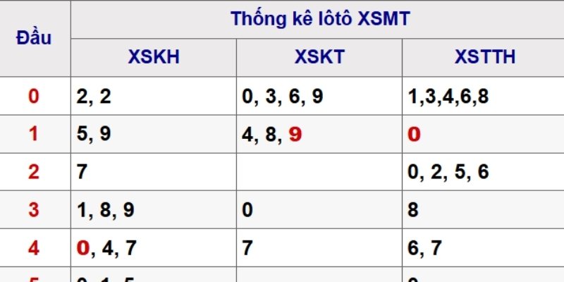 Tổng quan về quay thưởng kết quả xổ số miền Trung