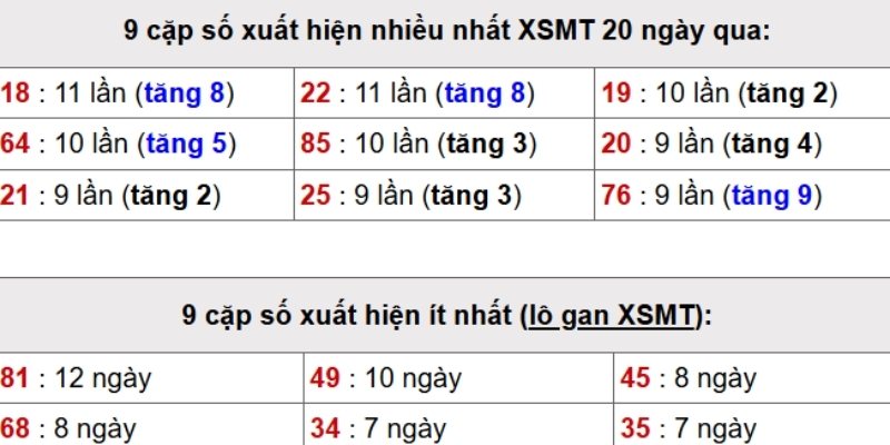 Lịch mở thưởng kết quả xổ số miền Trung thứ Năm đến thứ Bảy
